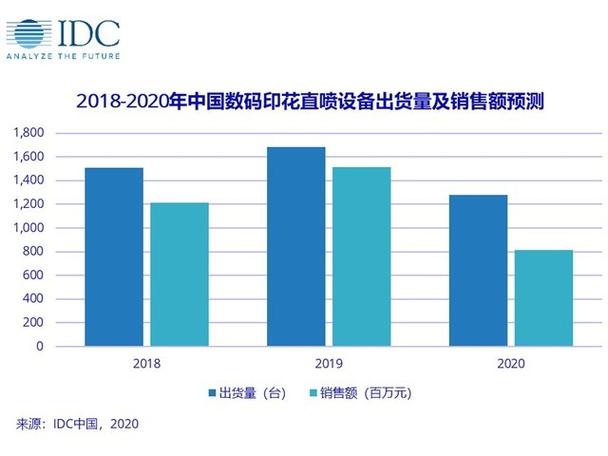数码印花设备市场遭遇寒流 中国销量预计下滑20%，行业如何破局？